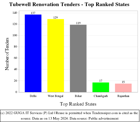Tubewell Renovation Live Tenders - Top Ranked States (by Number)