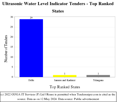 Ultrasonic Water Level Indicator Live Tenders - Top Ranked States (by Number)