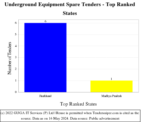 Underground Equipment Spare Live Tenders - Top Ranked States (by Number)