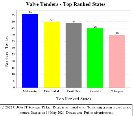 Valve Live Tenders - Top Ranked States (by Number)