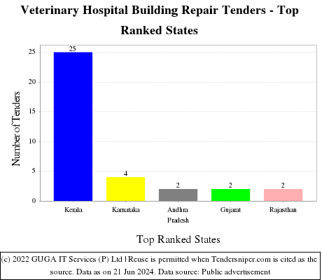Veterinary Hospital Building Repair Live Tenders - Top Ranked States (by Number)