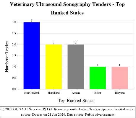 Veterinary Ultrasound Sonography Live Tenders - Top Ranked States (by Number)