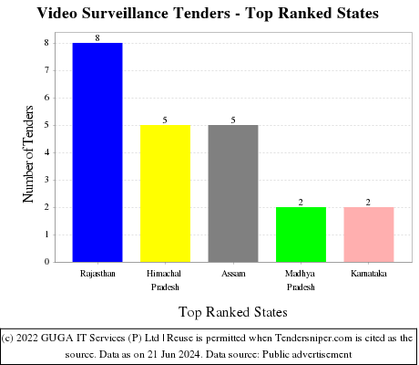 Video Surveillance Live Tenders - Top Ranked States (by Number)