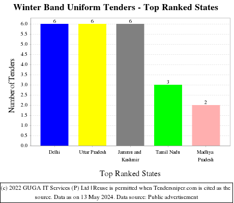 Winter Band Uniform Live Tenders - Top Ranked States (by Number)