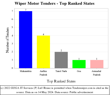 Wiper Motor Live Tenders - Top Ranked States (by Number)