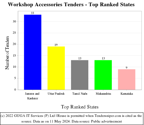 Workshop Accessories Live Tenders - Top Ranked States (by Number)
