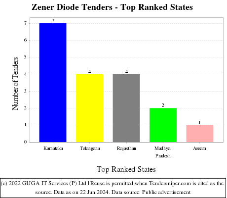 Zener Diode Live Tenders - Top Ranked States (by Number)