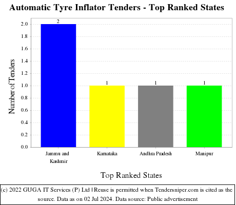 Automatic Tyre Inflator Live Tenders - Top Ranked States (by Number)