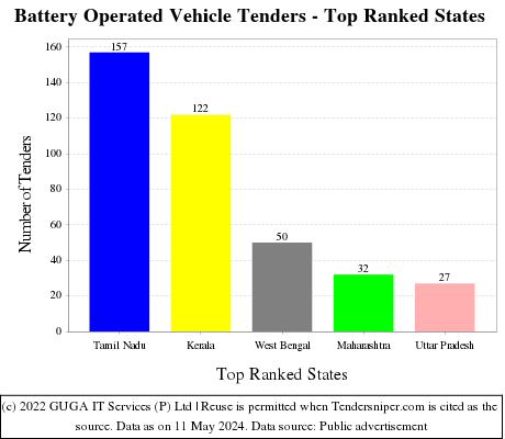 Battery Operated Vehicle Live Tenders - Top Ranked States (by Number)