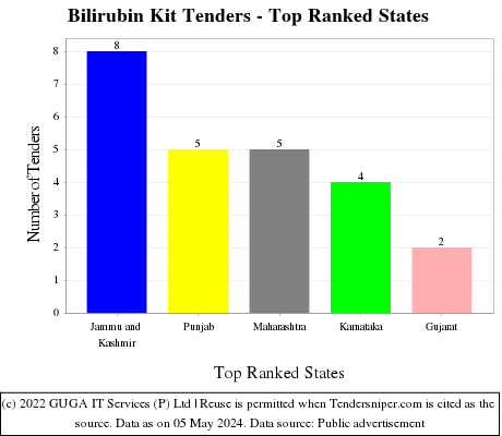 Bilirubin Kit Live Tenders - Top Ranked States (by Number)