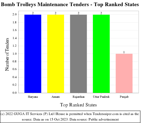 Bomb Trolleys Maintenance Live Tenders - Top Ranked States (by Number)