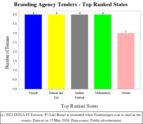 Branding Agency Live Tenders - Top Ranked States (by Number)