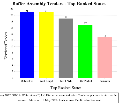 Buffer Assembly Live Tenders - Top Ranked States (by Number)