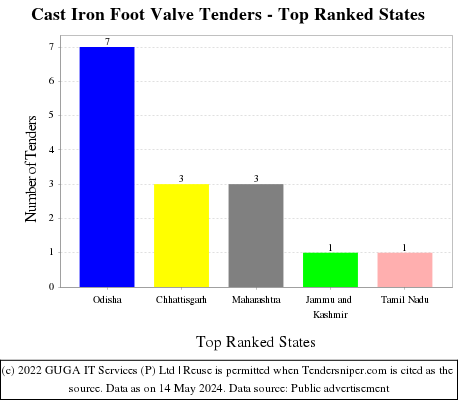 Cast Iron Foot Valve Live Tenders - Top Ranked States (by Number)