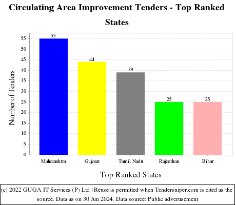 Circulating Area Improvement Live Tenders - Top Ranked States (by Number)