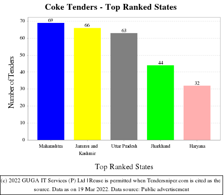 Coke Live Tenders - Top Ranked States (by Number)