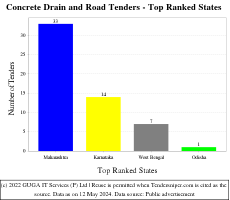 Concrete Drain and Road Live Tenders - Top Ranked States (by Number)