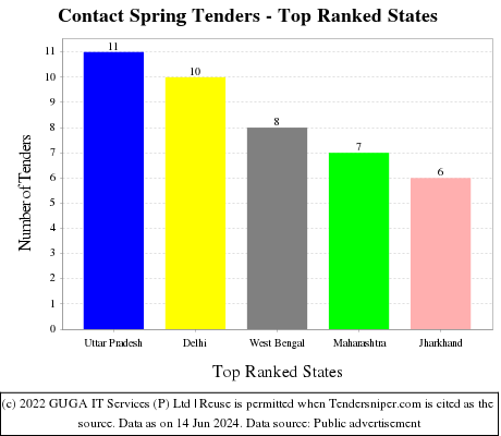 Contact Spring Live Tenders - Top Ranked States (by Number)