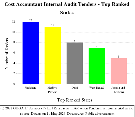 Cost Accountant Internal Audit Live Tenders - Top Ranked States (by Number)