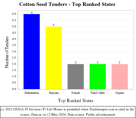 Cotton Seed Live Tenders - Top Ranked States (by Number)
