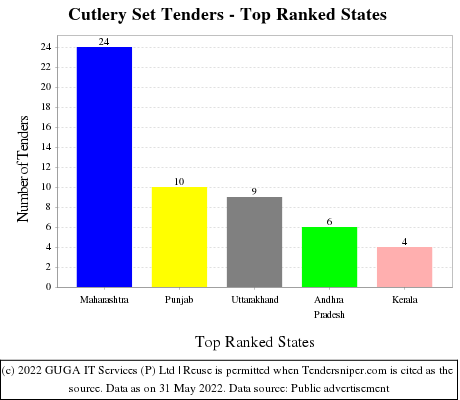 Cutlery Set Live Tenders - Top Ranked States (by Number)
