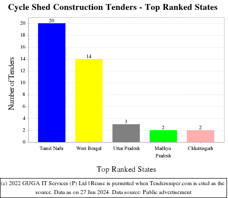 Cycle Shed Construction Live Tenders - Top Ranked States (by Number)