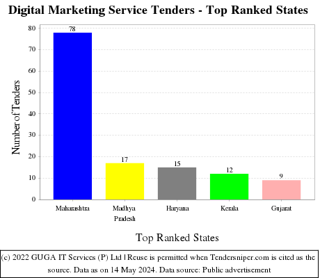 Digital Marketing Service Live Tenders - Top Ranked States (by Number)
