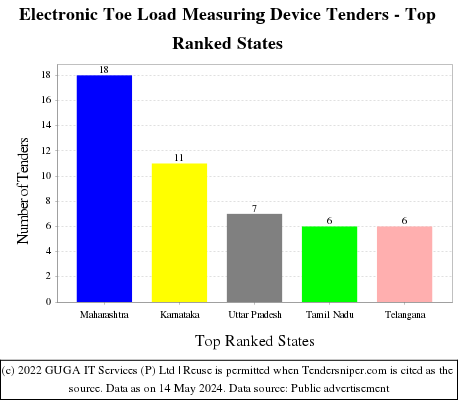Electronic Toe Load Measuring Device Live Tenders - Top Ranked States (by Number)