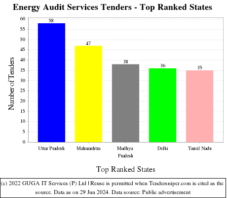 Energy Audit Services Live Tenders - Top Ranked States (by Number)