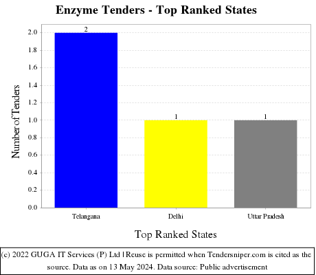 Enzyme Live Tenders - Top Ranked States (by Number)