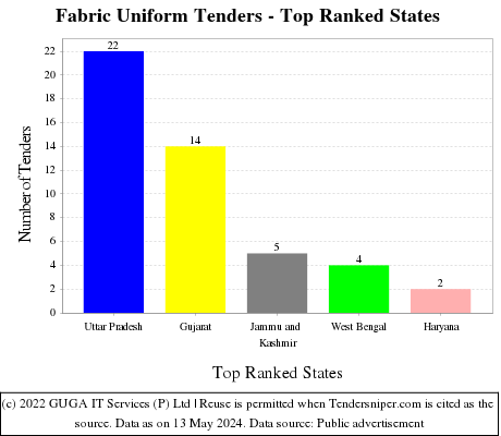 Fabric Uniform Live Tenders - Top Ranked States (by Number)