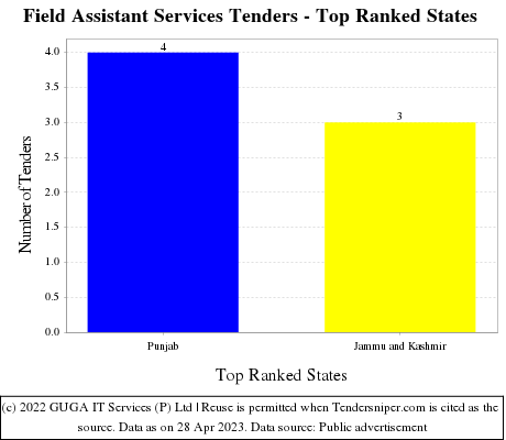 Field Assistant Services Live Tenders - Top Ranked States (by Number)