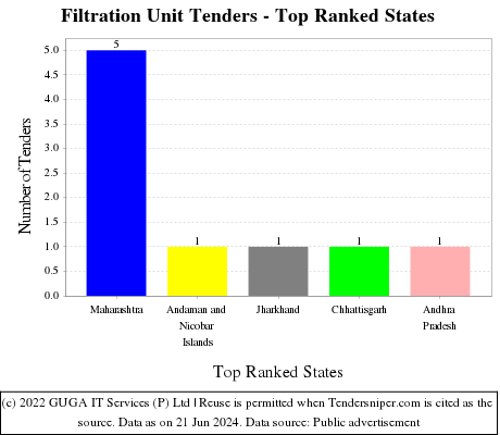 Filtration Unit Live Tenders - Top Ranked States (by Number)