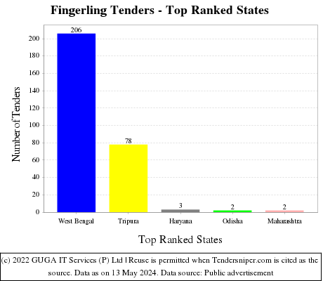 Fingerling Live Tenders - Top Ranked States (by Number)