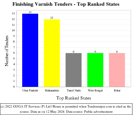 Finishing Varnish Live Tenders - Top Ranked States (by Number)