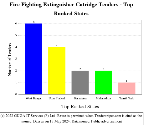 Fire Fighting Extinguisher Catridge Live Tenders - Top Ranked States (by Number)