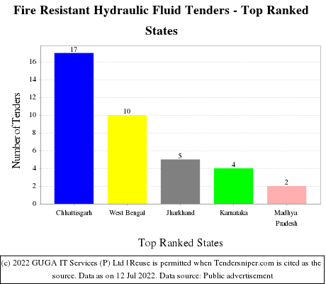 Fire Resistant Hydraulic Fluid Live Tenders - Top Ranked States (by Number)