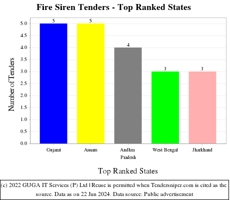Fire Siren Live Tenders - Top Ranked States (by Number)