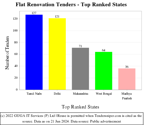 Flat Renovation Live Tenders - Top Ranked States (by Number)