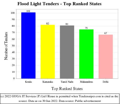 Flood Light Live Tenders - Top Ranked States (by Number)