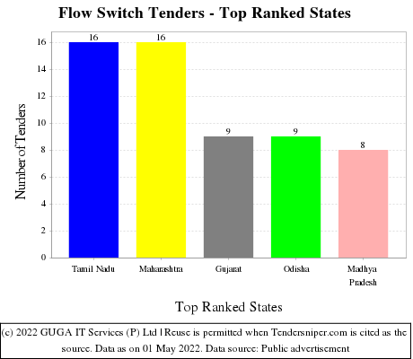 Flow Switch Live Tenders - Top Ranked States (by Number)