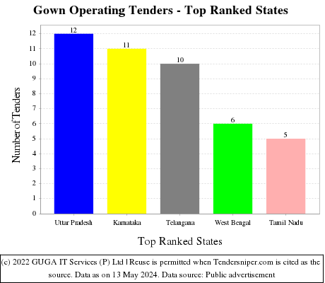 Gown Operating Live Tenders - Top Ranked States (by Number)