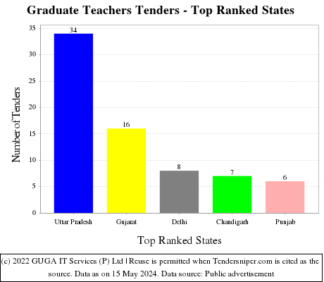 Graduate Teachers Live Tenders - Top Ranked States (by Number)