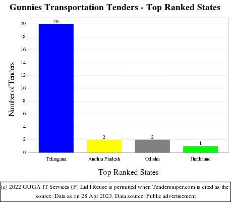 Gunnies Transportation Live Tenders - Top Ranked States (by Number)