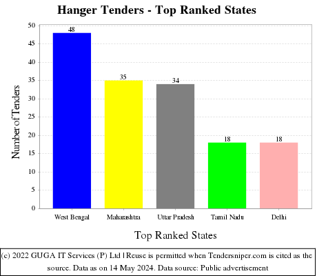 Hanger Live Tenders - Top Ranked States (by Number)