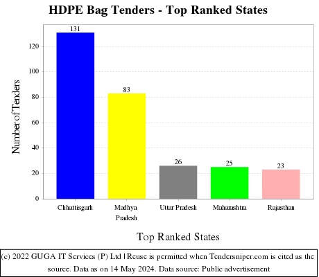 HDPE Bag Live Tenders - Top Ranked States (by Number)
