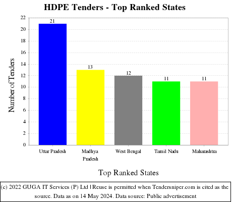 HDPE Live Tenders - Top Ranked States (by Number)