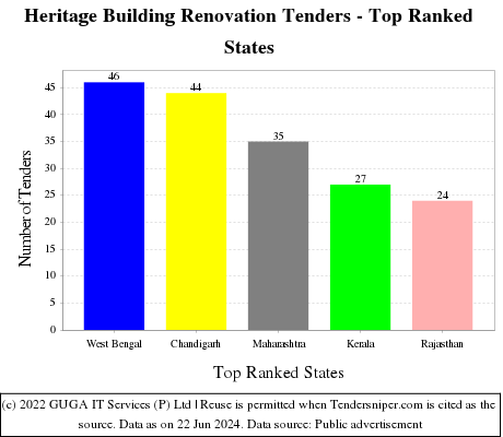 Heritage Building Renovation Live Tenders - Top Ranked States (by Number)