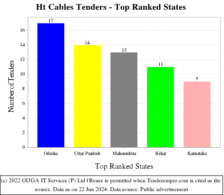 Ht Cables Live Tenders - Top Ranked States (by Number)