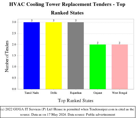 HVAC Cooling Tower Replacement Live Tenders - Top Ranked States (by Number)